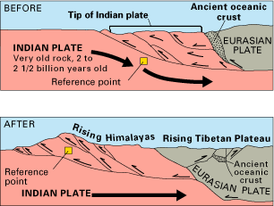 llustrasi fenomena kolisi antara lempeng Indo Australia dan Eurasia yang menyebabkan terbentuknya pegunungan Himalaya