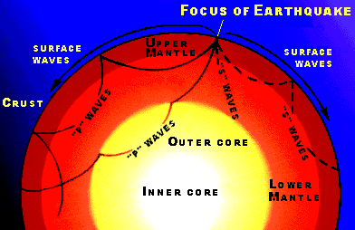 Illustration of earthquake vibration movements through the earth's layers
