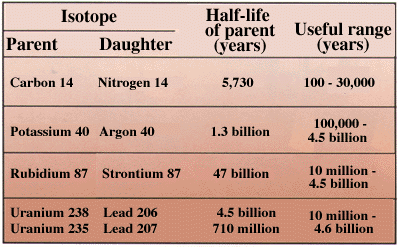 carbon dating used to determine the age of