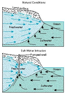 How intensive ground-water pumping can cause salt-water intrusion in coastal aquifers