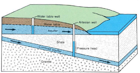 Graph showing the water-table and confined (aresian) aquifers.
