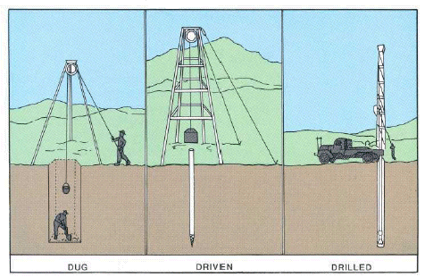 Illustration showing 3 types of weel--dug, driven and drilled.