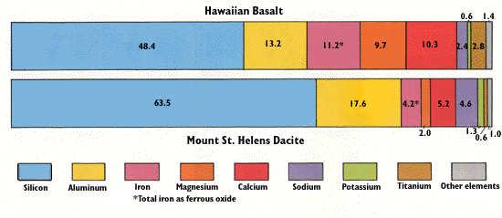 Chemical compositions, MSH vs. Hawaiian volcanoes