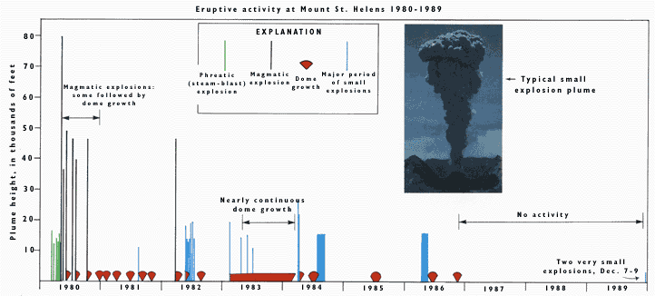 Eruptive activity chart