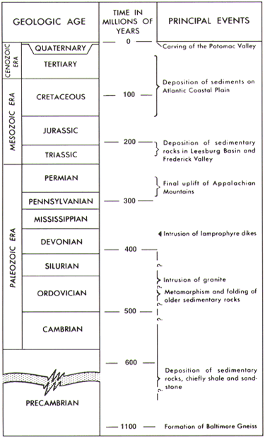 Geologic time chart