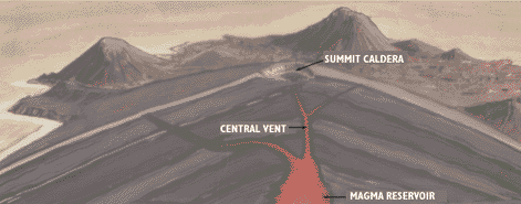 Schematic diagram of a typical shield volcano