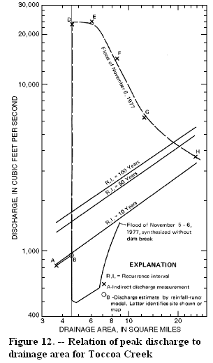 Figure 12. -- Relation of peak discharge to drainage area for Toccoa Creek