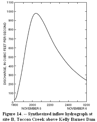 Figure 14. -- Synthesized inflow hydrograph at site B, Toccoa Creek above Kelly Barnes Dam