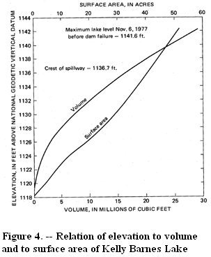 Figure 4. -- Relation of elevation to volume and to surface area of Kelly Barnes Lake