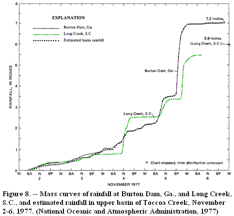 Figure 8. -- Mass curves of rainfall at Burton Dam, Ga., and Long Creek, S.C., and estimated rainfall in upper basin of Toccoa Creek, November 2-6, 1977. (National Oceanic and Atmospheric Administration, 1977)
