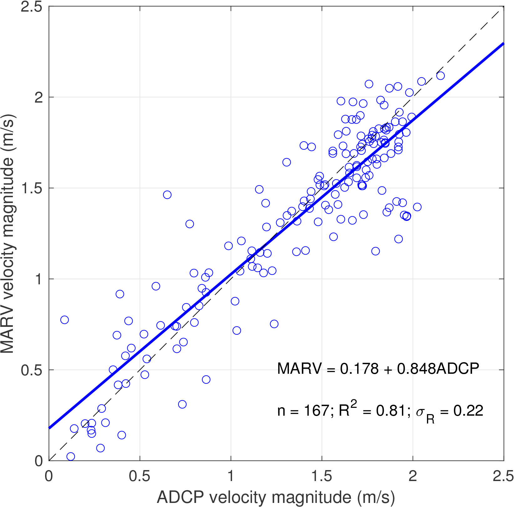 Agreement between image-derived velocity estimates and field measurements was strong,
with an R-squared value of 0.81.