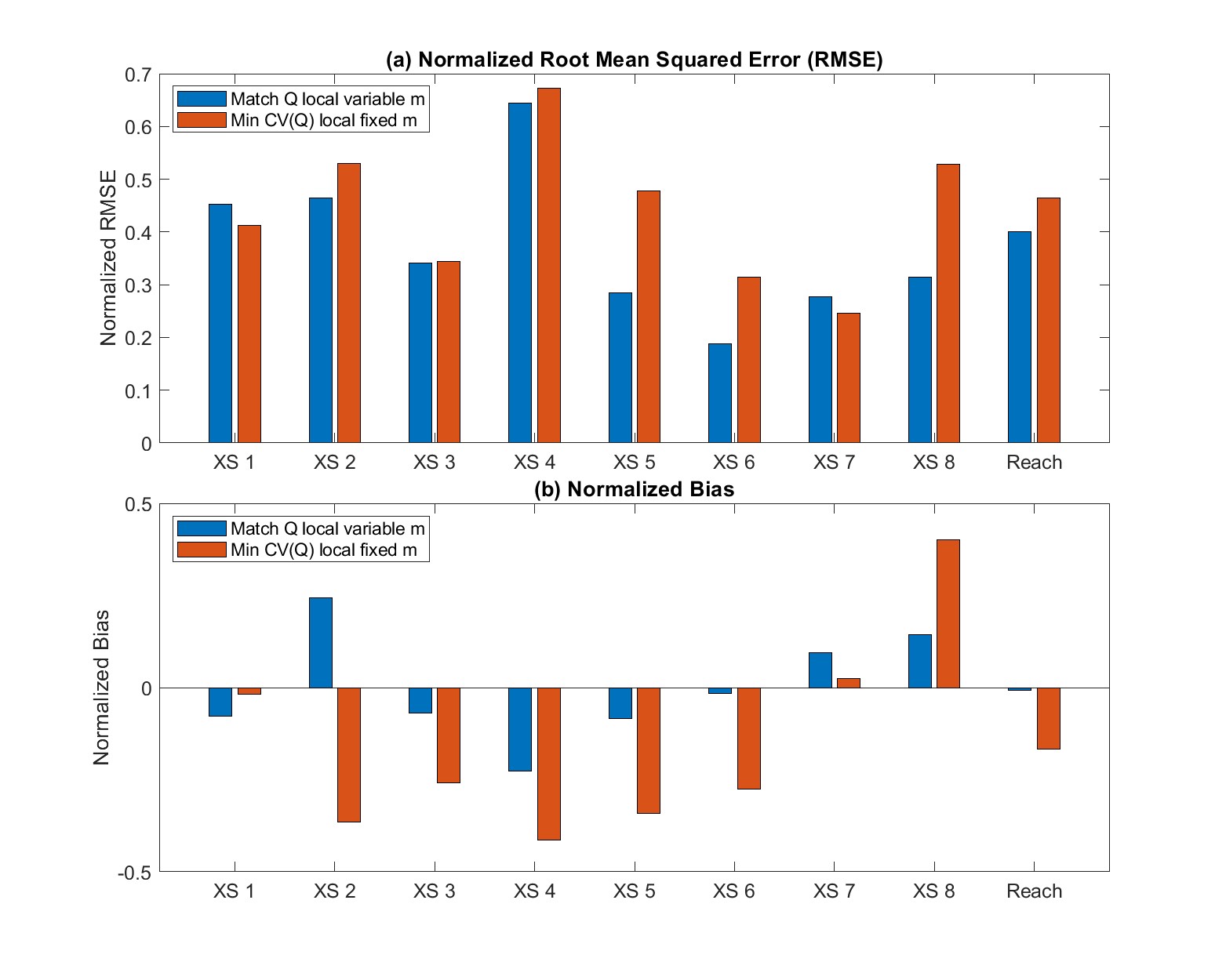 Two key metrics, normalized root mean squared error and normalized bias, varied between
methods and among cross sections.