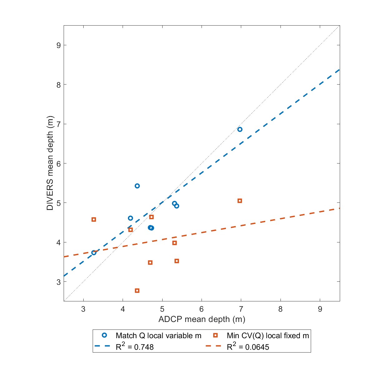 Agreement between image-derived depth estimates and field measurements was better
for the matching known discharge algorithm.