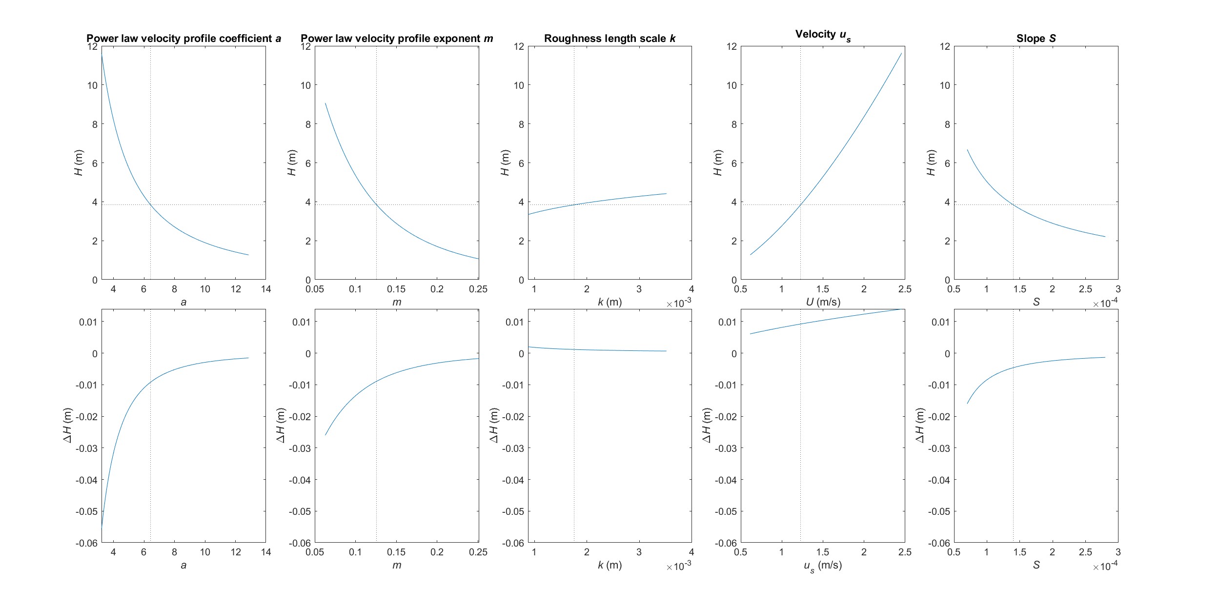 Depth estimates were most sensitive to errors in velocity and the coefficient and
exponent for the velocity profile.