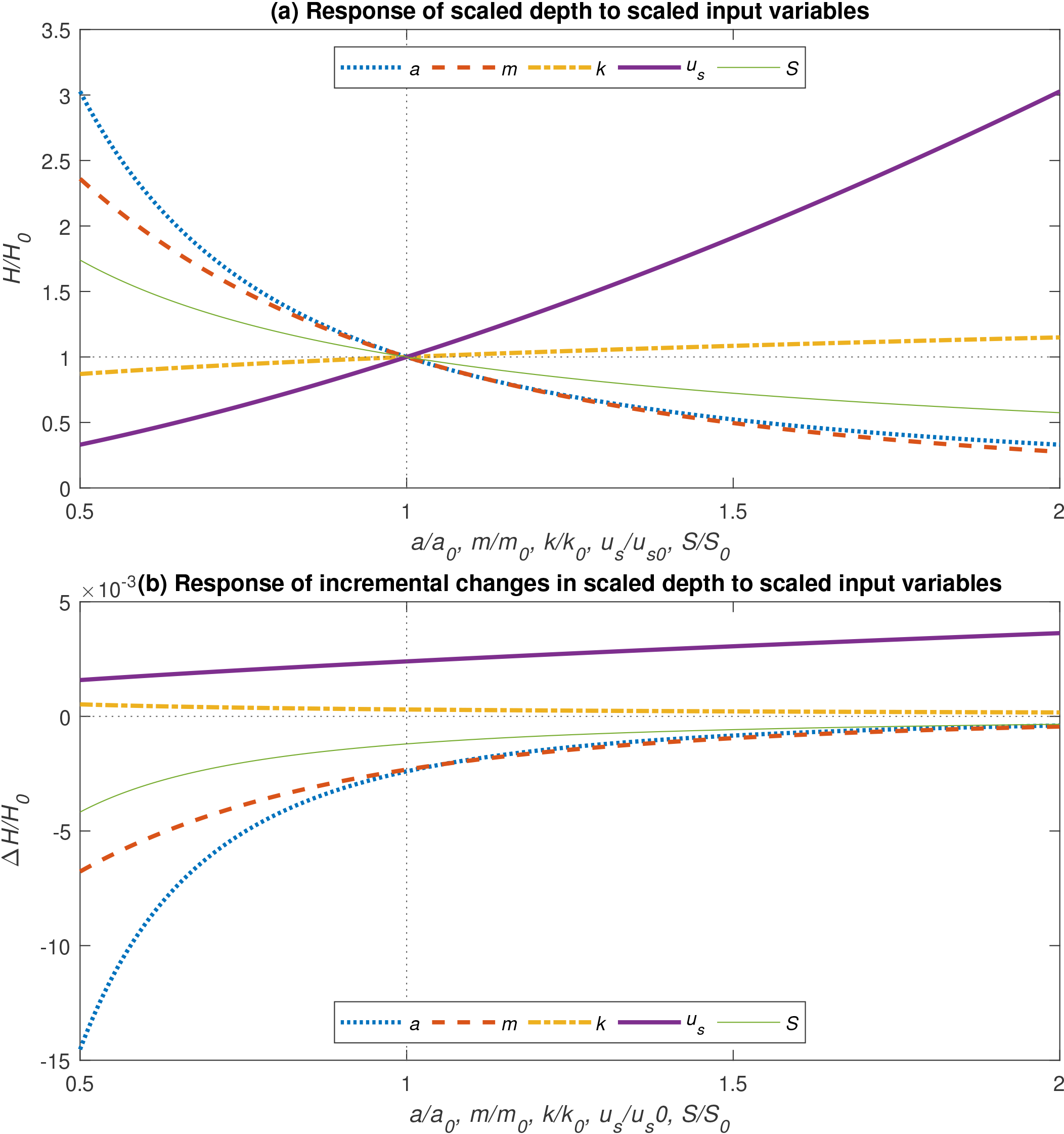 Performing the sensitivity analysis using non-dimensional variables confirmed the
importance of velocity.