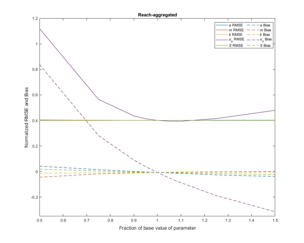 Precision was not strongly affected by initial parameter values, but depth estimates
were biased by about 40% on average.