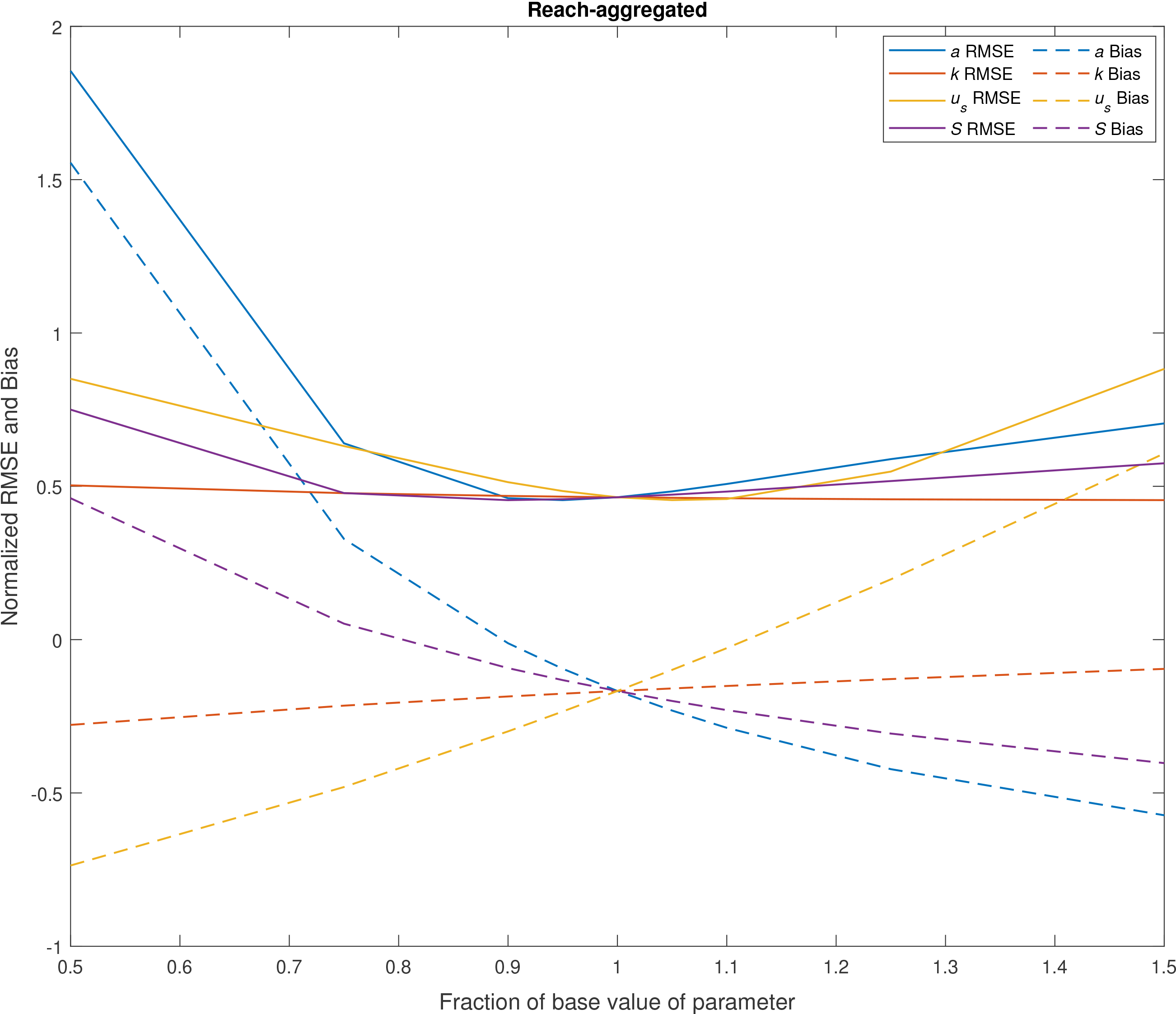 The DIVERS version that minimizes variation in discharge estimates was more sensitive
to initial parameter values.