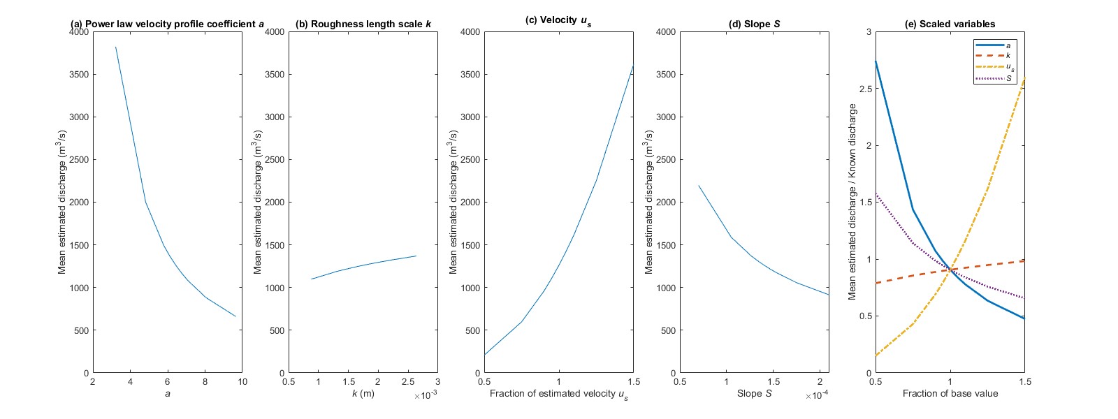 Non-dimensional analysis indicated that results were most sensitive to the input velocity
field and velocity profile coefficient.