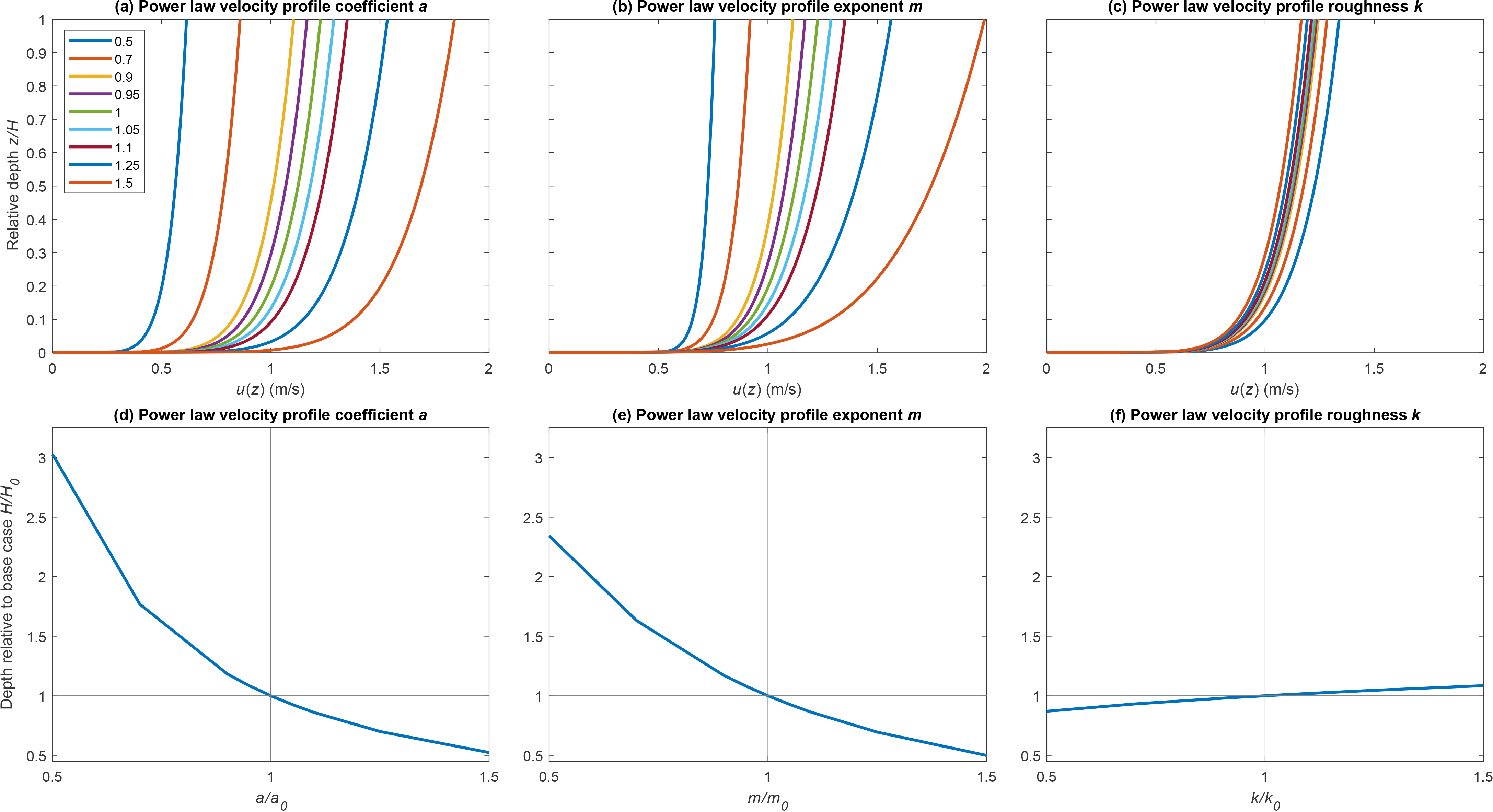 The coefficient, exponent, and roughness parameters all had a noticeable impact on
the shape of the velocity profile.