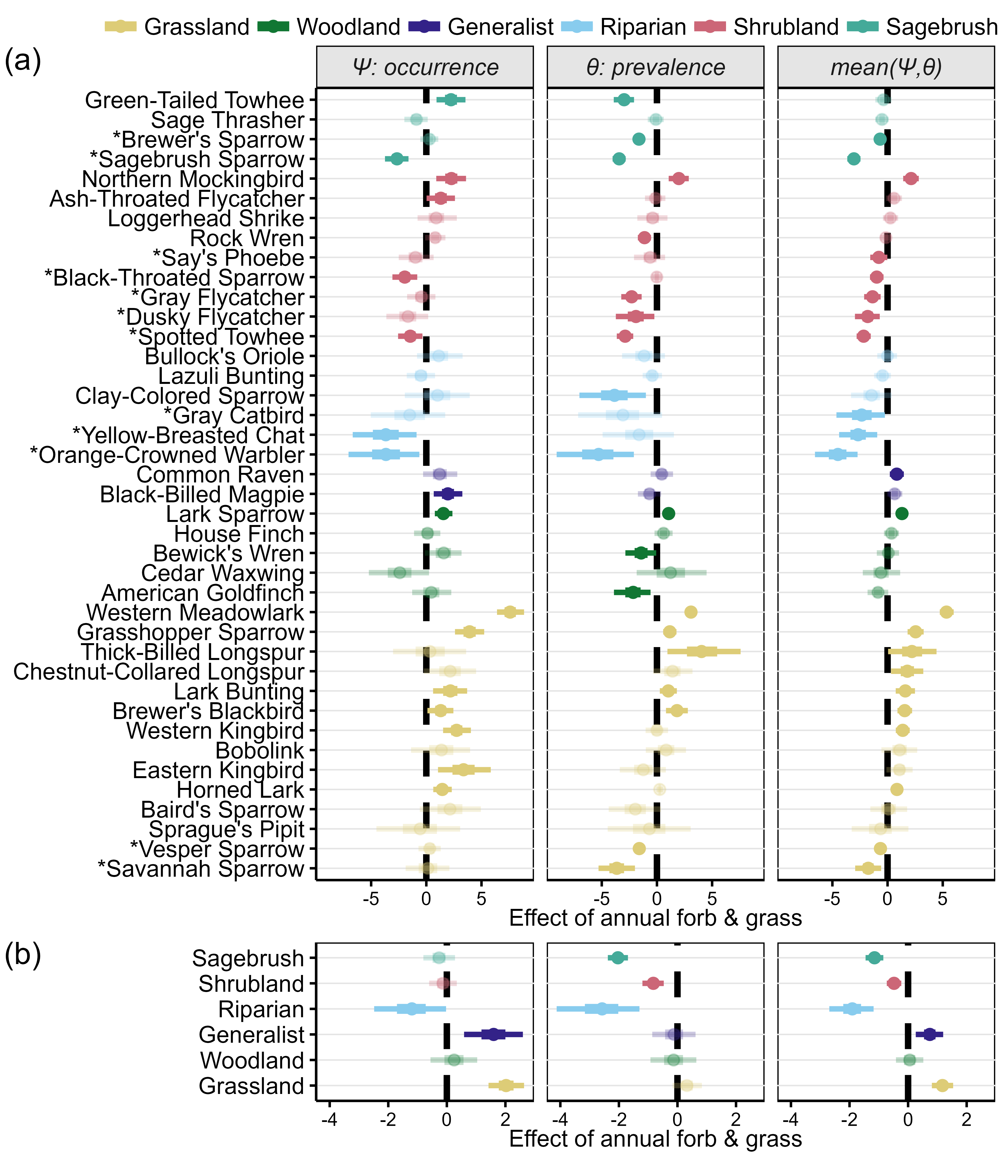 Each songbird species has a unique relationship with annual grass cover, with annual
               grass associated positively with some species guilds (especially generalist and grassland
               species) and negatively with others (sagebrush, shrubland, and riparian species).
               Within guilds, species have variable responses.