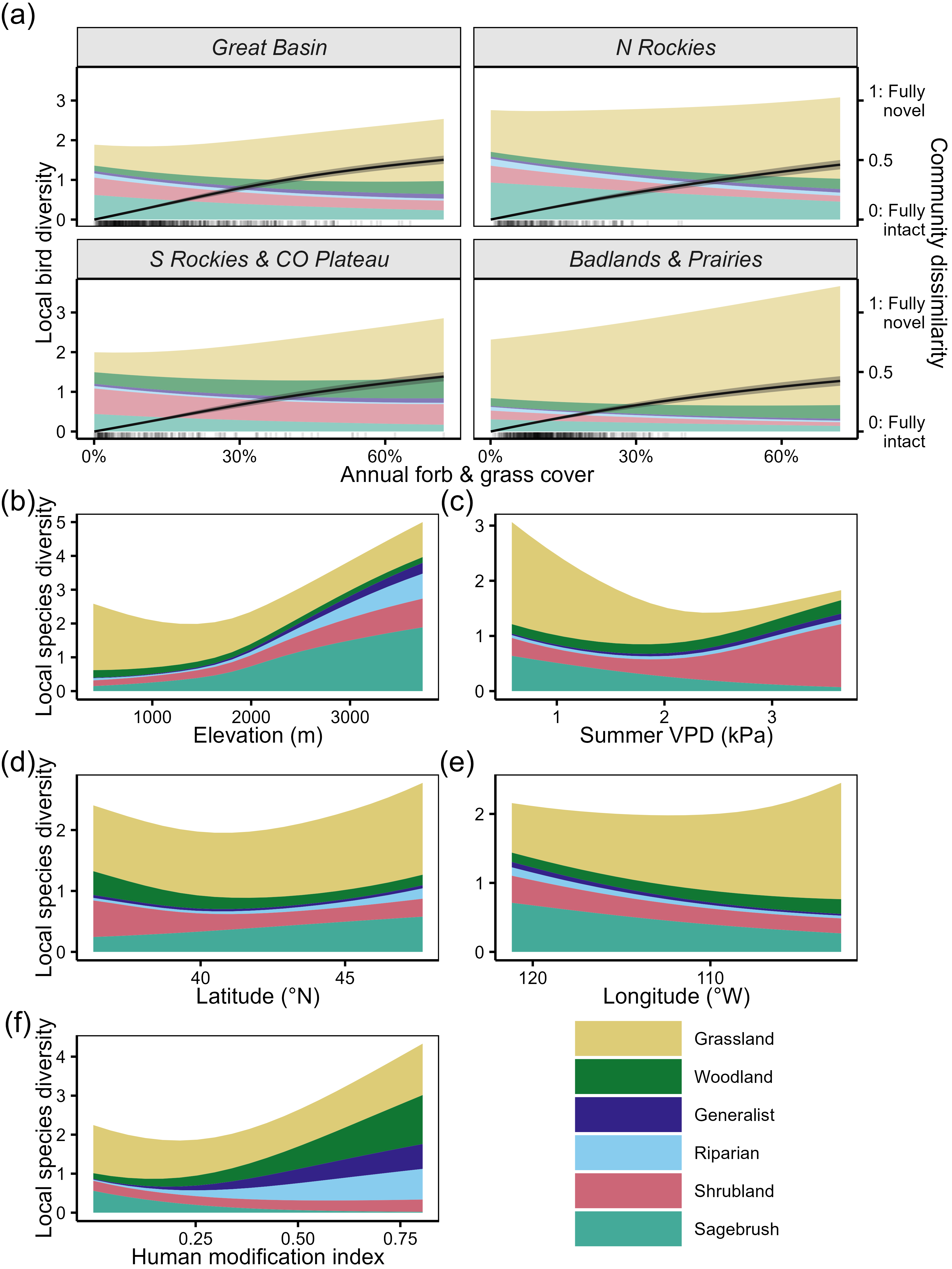 Community dissimilarity is expected to increase with annual grass and forb cover in
               all four major Bird Conservation Regions. Different songbird guilds also respond differently
               to other variables like VPD, elevation, latitude/longitude, and human modification
               index. Sagebrush specialists decline with increasing summer VPD and human modification
               and are more common at high latitudes and more westerly longitudes.
