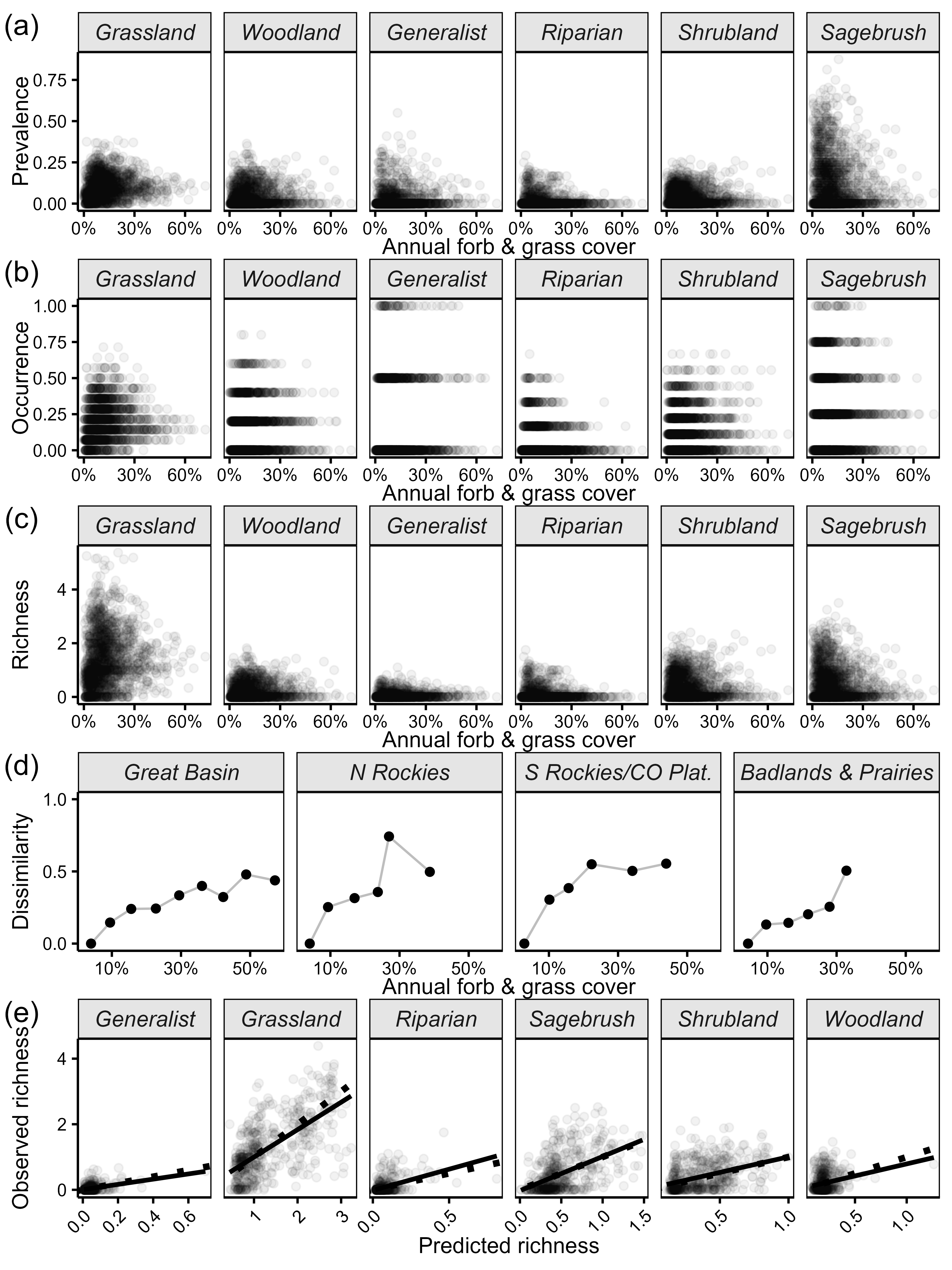 Plots of raw occurrence and prevalence data support results showing declines in sagebrush
               and shrubland birds and increases in grassland and generalist species with increasing
               annual plant cover.