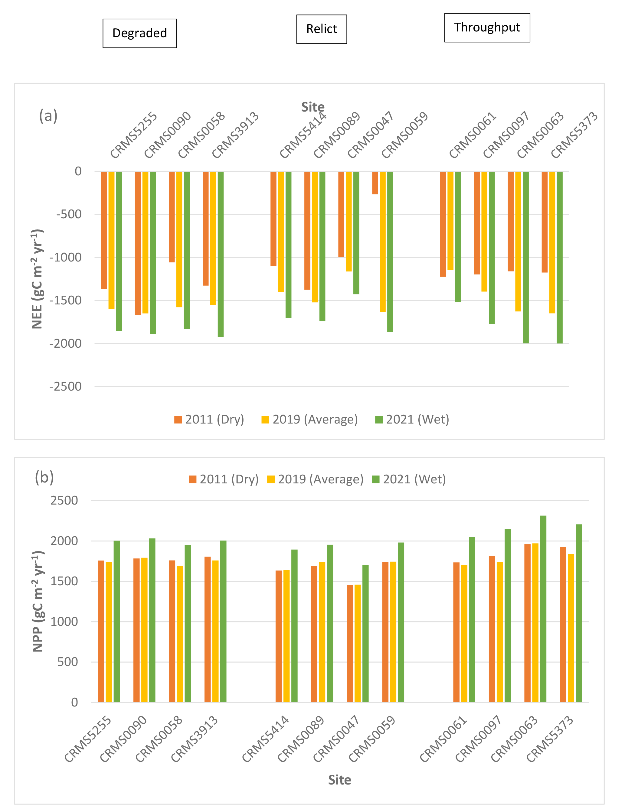 Simulated NEE, NPP, ER, CH4, and N2O varied significantly among degraded, relict,
                        and throughput sites under average, dry and wet conditions.