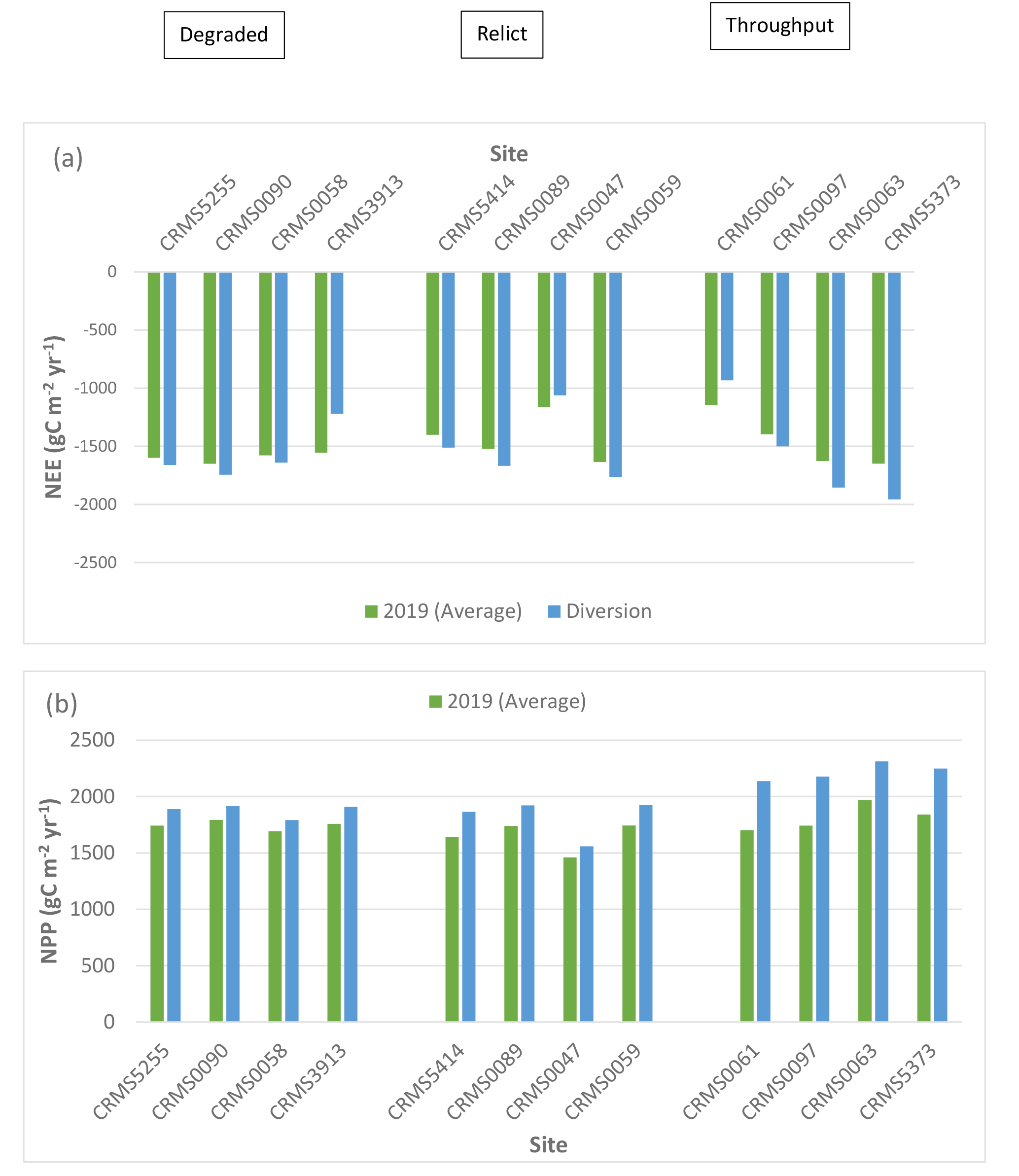 The river diversion significantly affects simulated NEE, NPP, CH4, and N2O at the
                        degraded, relict, and throughput sites.