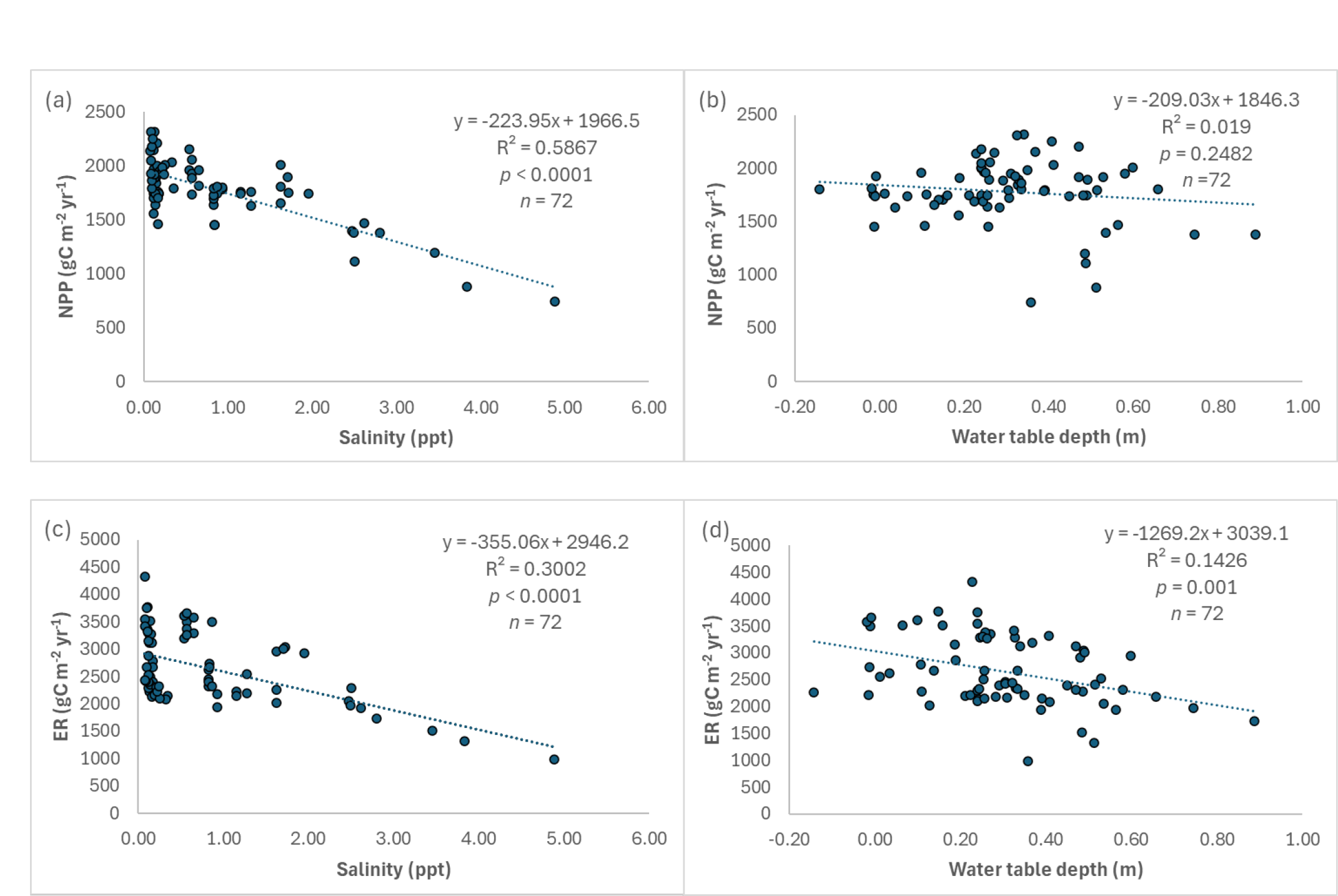 There are significant relationships between soil salinity and NPP, ER, and CH4 and
                        between water table depth and ER, CH4 and N2O.