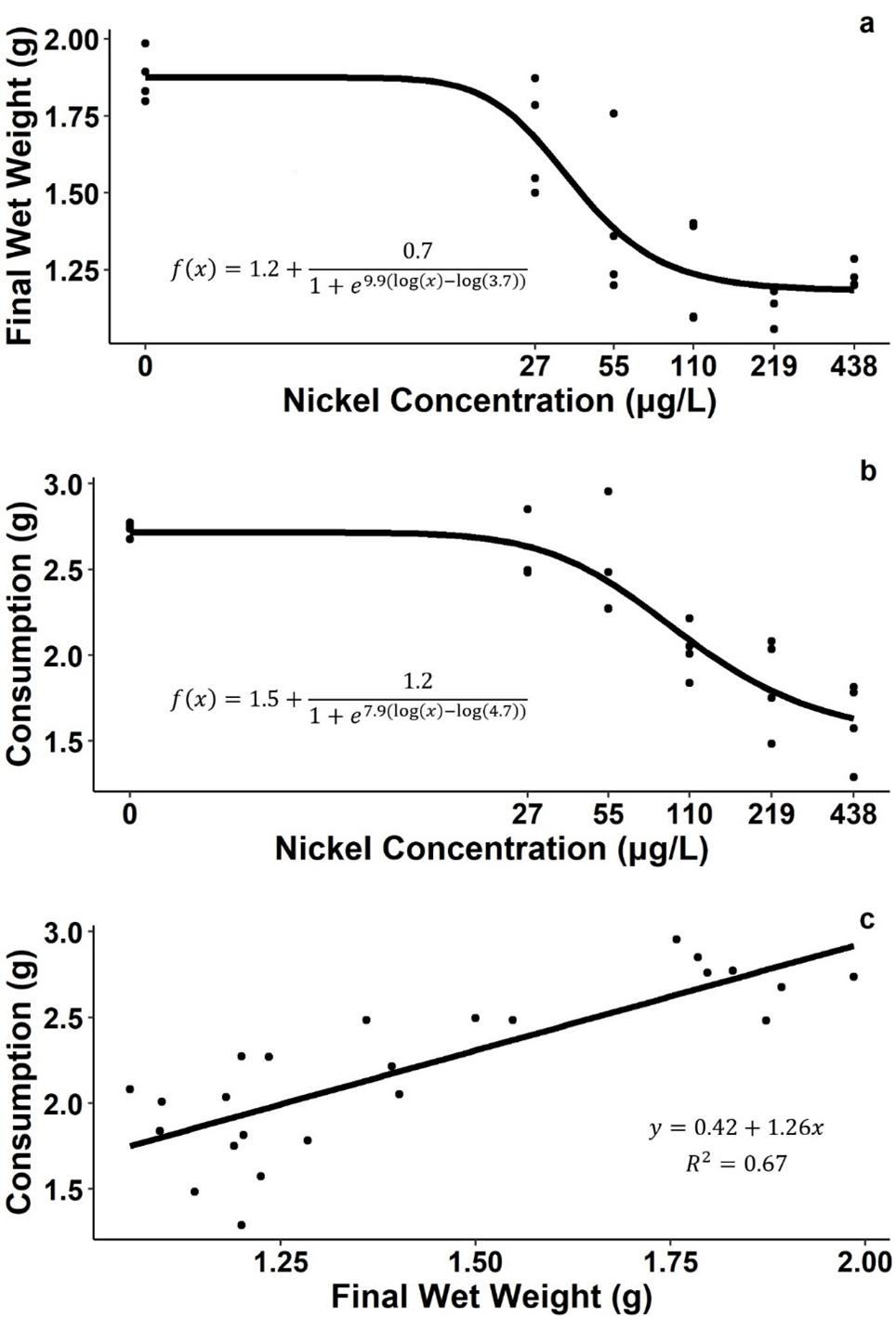 Alt text: a series of three line graphs showing the relationships between nickel concentrations
and study endpoints.