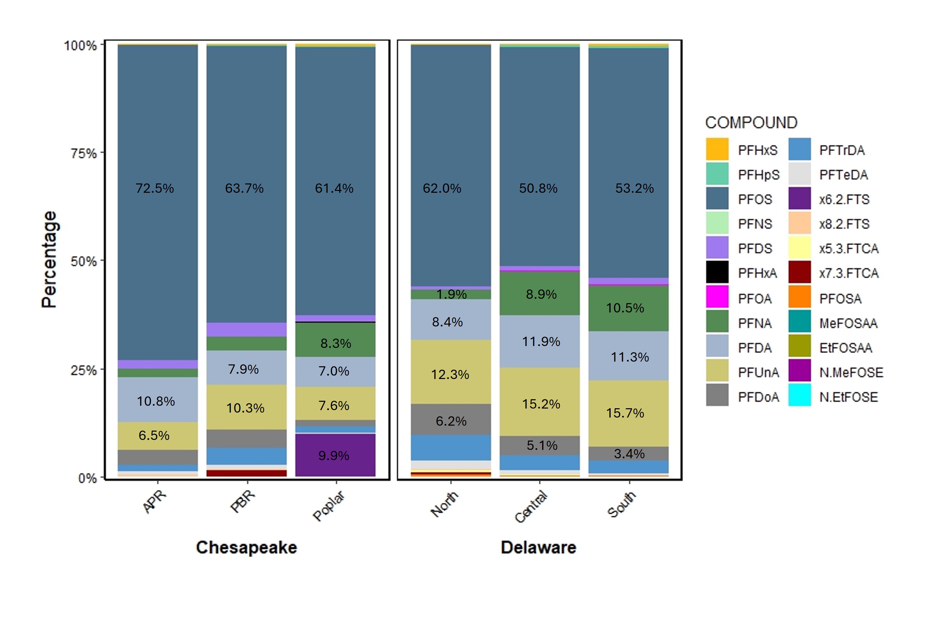 A graph showing the percentages of total PFAS concentrations that individual PFAS
represent.