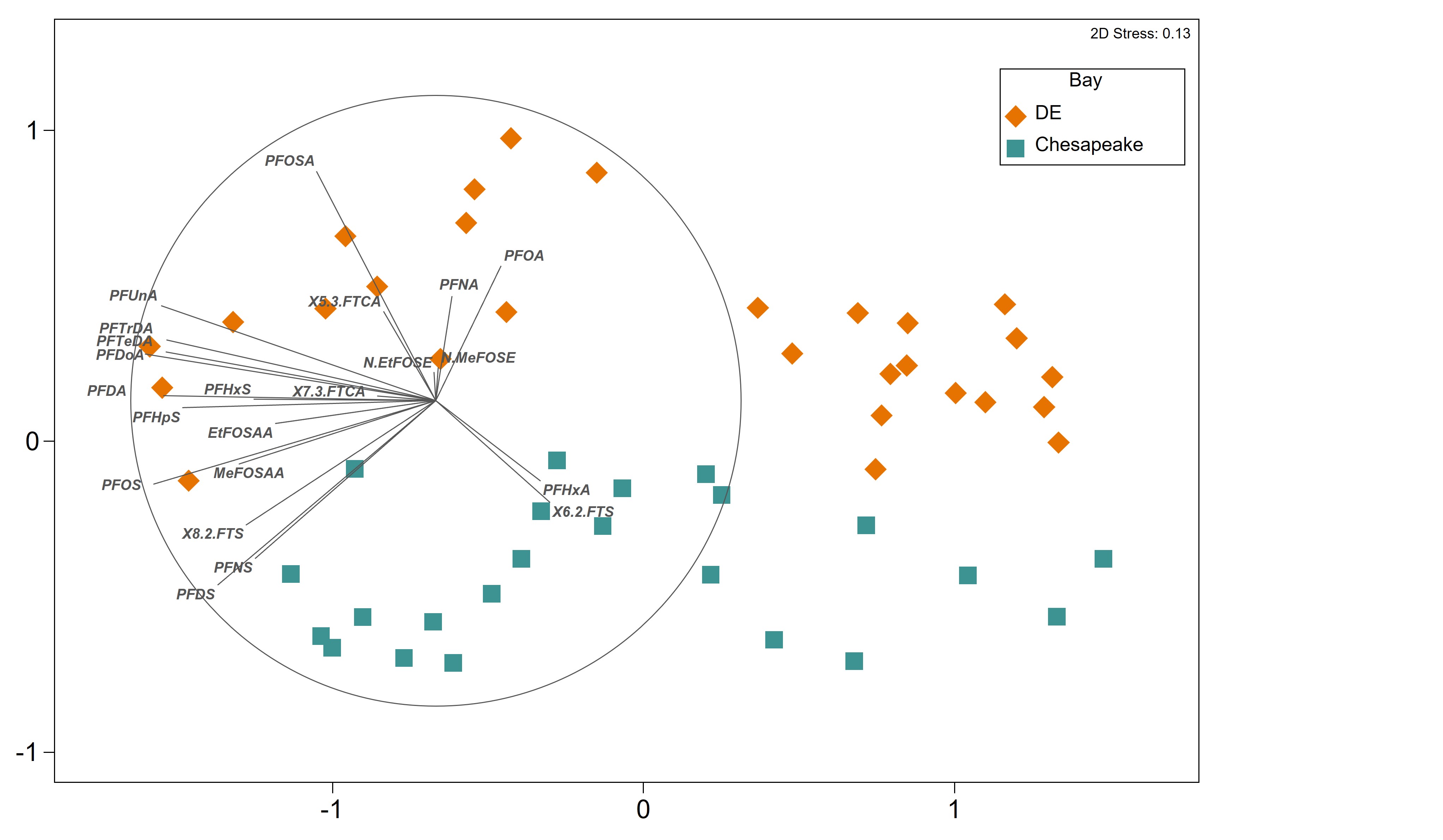 NMDS plot of PFAS profiles for each sampling site, with sample points colored by the
bay in which the nests were located. Delaware Bay sites separate horizontally from
Chesapeake Bay along Dimension 2.