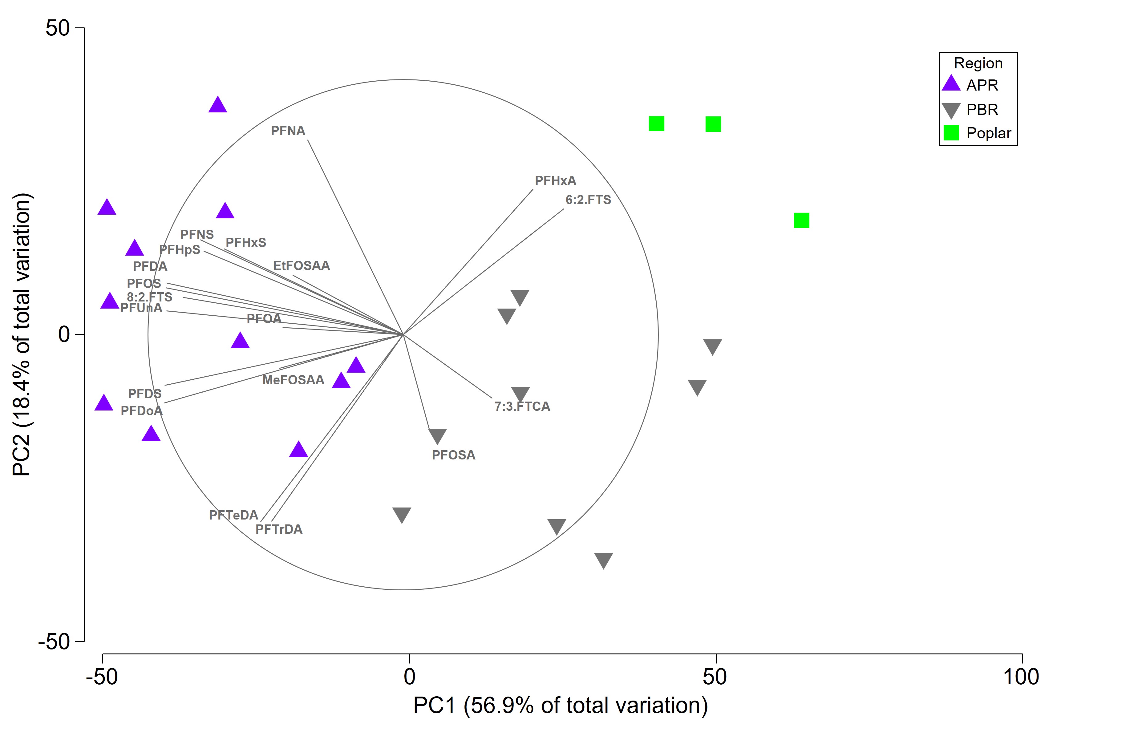 PCoA plot showing sample groups from Chesapeake Bay clustering along PC1 and PC2 axes.
Samples separate cleanly into three main groups: Samples from APR on the left, samples
from PBR on the lower right, and samples from Poplar on the upper right.