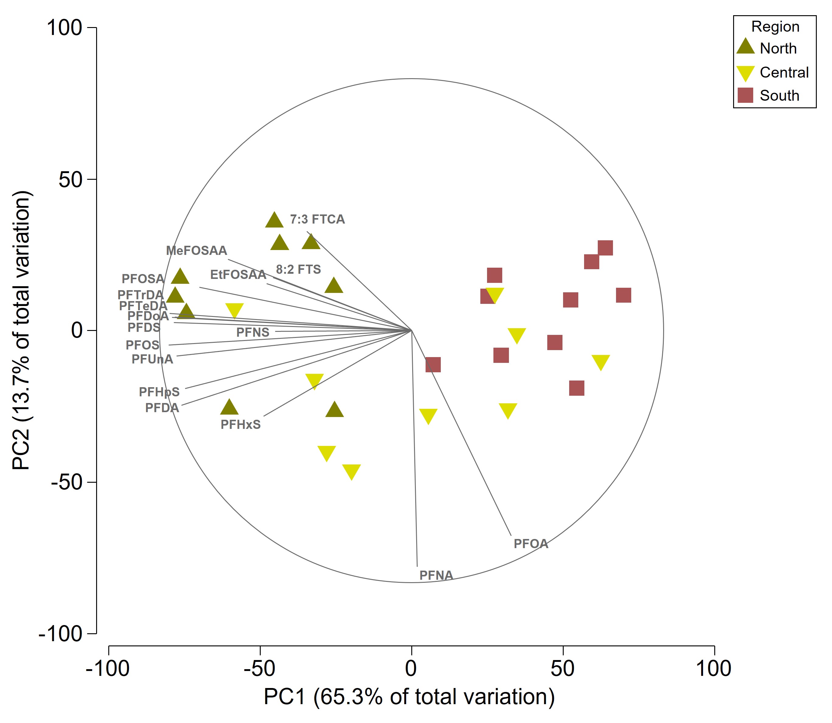 PCoA plot showing sample groups from Delaware Bay clustering along PC1 and PC2 axes.
Samples separate into three main groups but with a fair bit of intermixing: Samples
from North tend to be on the top left, samples from Central are intermixed with North
and South but on the lower half of the plot, and samples from South on the upper right
with a few Central samples mixed in.
