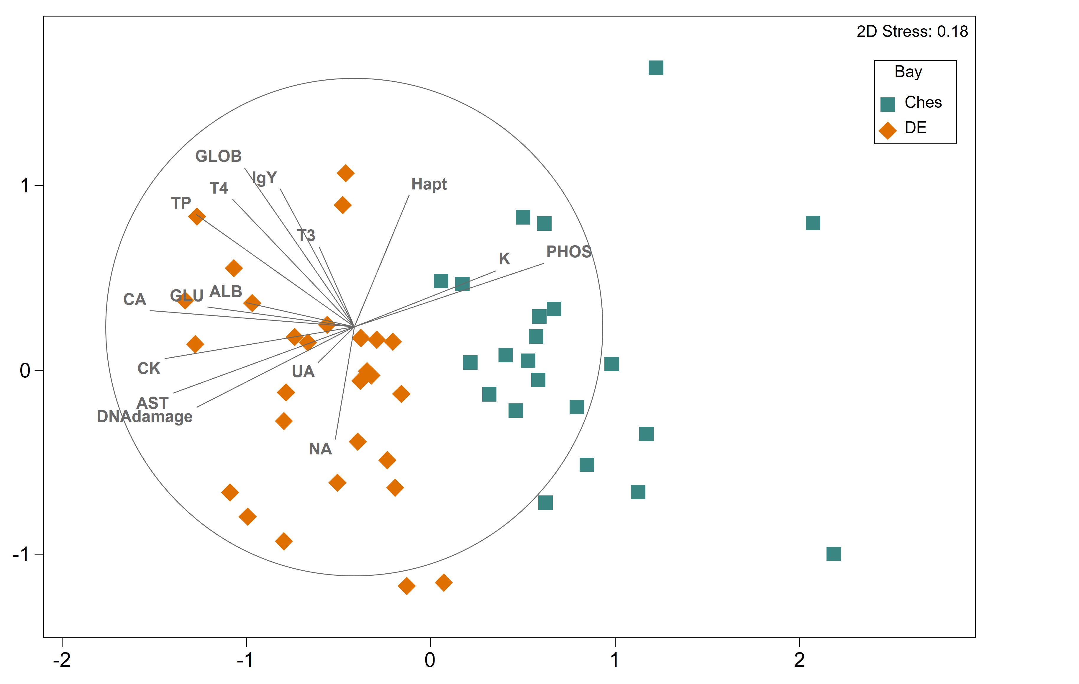 Nonmetric multidimensional scaling plot of health indicators analyzed in osprey (Pandion haliaetus) nestling plasma from Chesapeake and Delaware Bay sampling locations in 2011 and
2015, respectively.