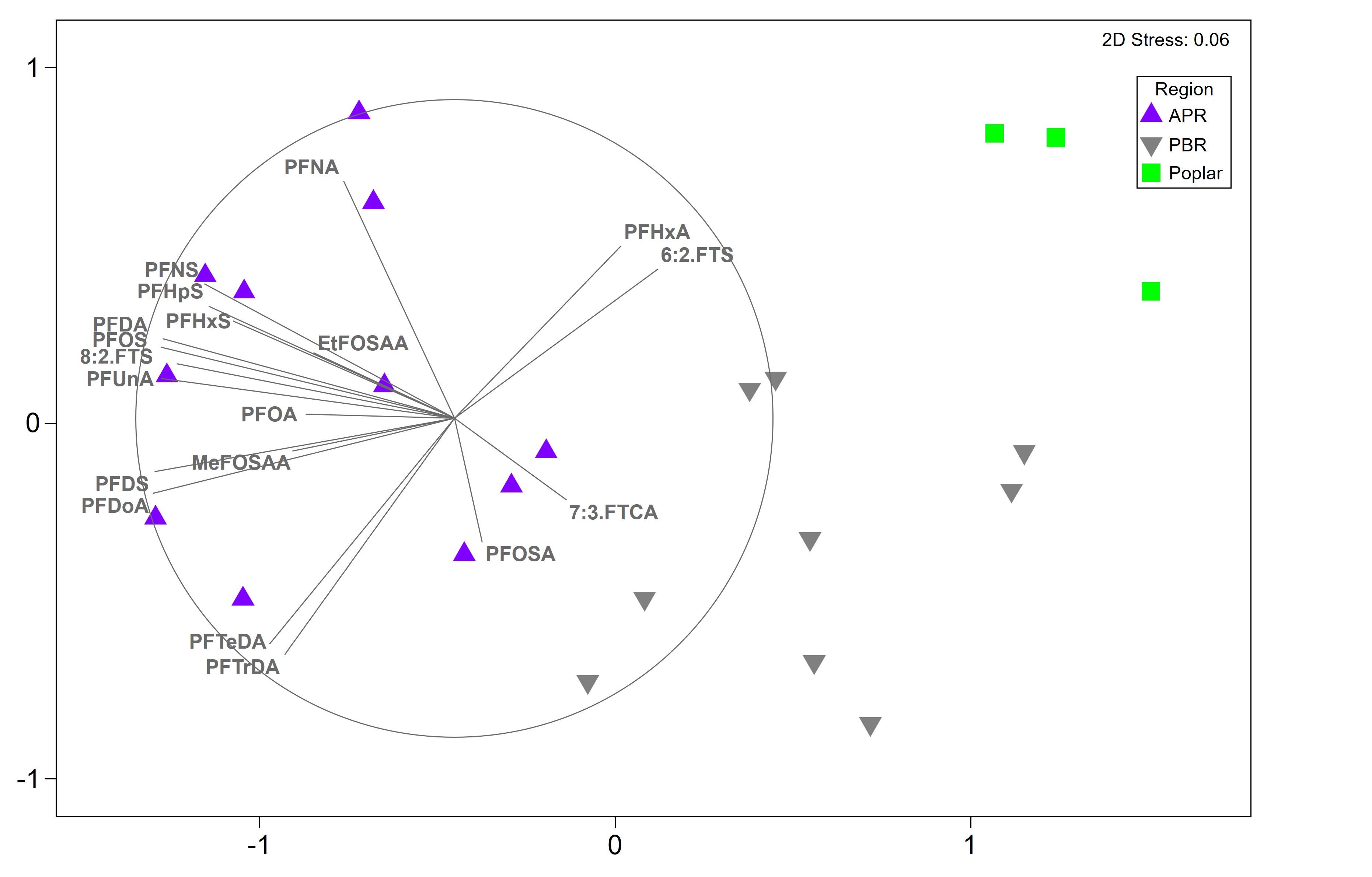 Nonmetric multidimensional scaling plot of uscores generated from PFAS detected in
osprey (Pandion haliaetus) nestling plasma from Chesapeake Bay sampling locations. APR = Anacostia and Potomac
Rivers; PBR = Patapsco and Back Rivers; Poplar = Poplar Island. All pairwise comparisons
between regions showed strong separation from one another (ANOSIM r > 0.7, p < 0.005).