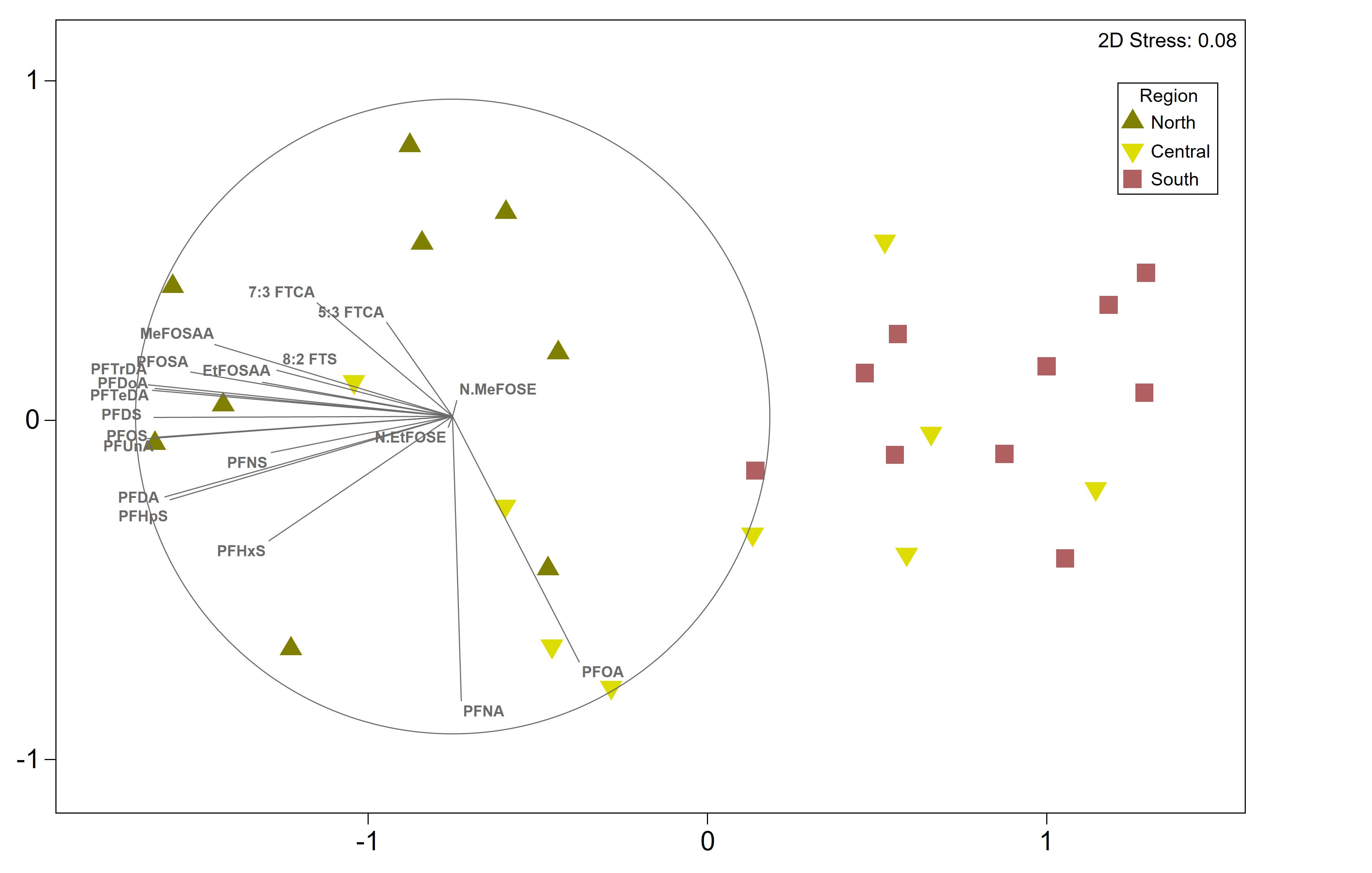 Nonmetric multidimensional scaling plot of uscores generated from PFAS detected in
osprey (Pandion haliaetus) nestling plasma from Delaware Bay sampling locations. South = coastal inland bays,
Central = Delaware Bay to Reedy Island, and North = Delaware River from Reedy Island
to Bristol, PA). All pairwise comparisons between regions showed moderate to strong
separation from one another (ANOSIM r > 0.3, p < 0.005).