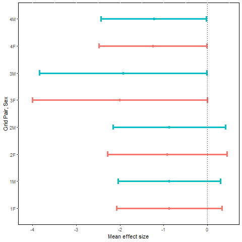 Estimates of effect size were all negative, indicating reduced movement following
fragmentation for both sexes on all grid pairs.
