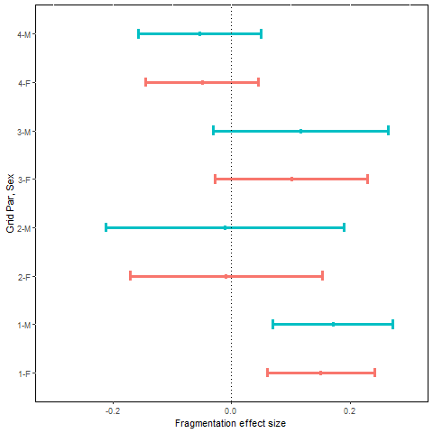 Estimates of effect size were negative for both sexes on grid pairs 1 and 3, and positive
for both sexes on grid pairs 2 and 4, indicating inconsistent recruitment results.