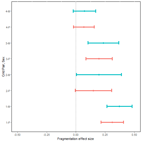 Estimates of effect size were all positive, indicating increased population growth
rate following fragmentation for both sexes on all grid pairs.