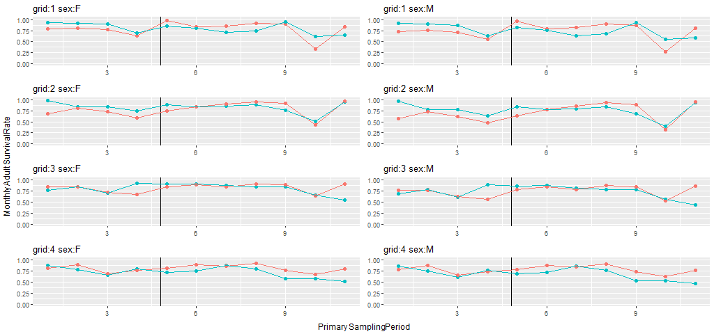 Apparent monthly survival rates of both sexes varied over the course of the study
and tended to be larger on fragmented grids following the fragmentation treatment.