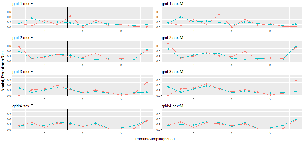Monthly recruitment rates of both sexes varied over the course of the study with no
consistent differences between fragmented and control grids following fragmentation.