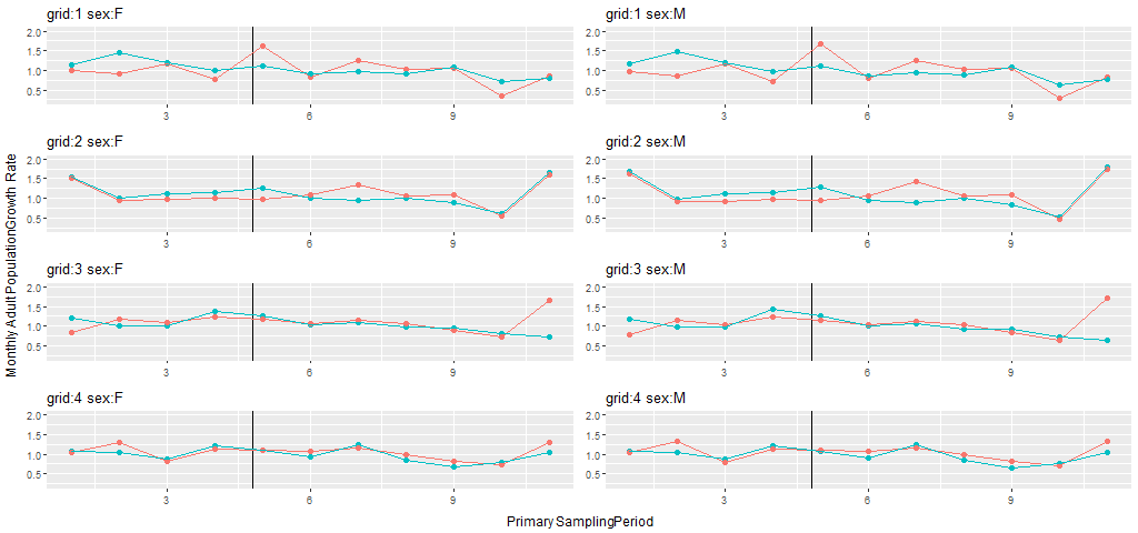 Monthly population growth rates of both sexes varied over the course of the study
and tended to be larger on fragmented grids following the fragmentation treatment.