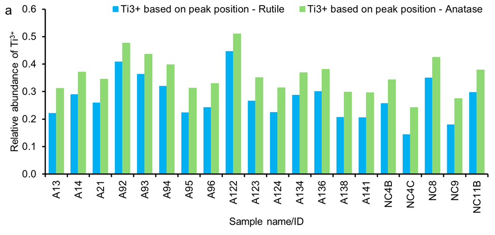 (a) Twenty paired bars, one for each sample. The bars indicating Ti3+ based on peak
                     position for anatase are larger than the bars indicating Ti3+ base on peak position
                     for rutile for each sample. (b) Stacked bar chart showing data for all 20 samples.
                     Segments at top represent about 0.2 to 0.3 relative abundance for Ti2O3 in most samples
                     with a maximum of about 0.7; segments in the middle indicate 0 to about 0.8 relative
                     abundance for rutile (0 for 10 of the 20 samples); segments at the bottom indicate
                     0 to about 0.8 relative abundance (0 for 4 of the 20 samples); 0.33 relative abundance
                     of ilmenite is indicated only for sample NC8; black dots indicate r-factor values
                     ranging from about 0.004 to 0.031.
