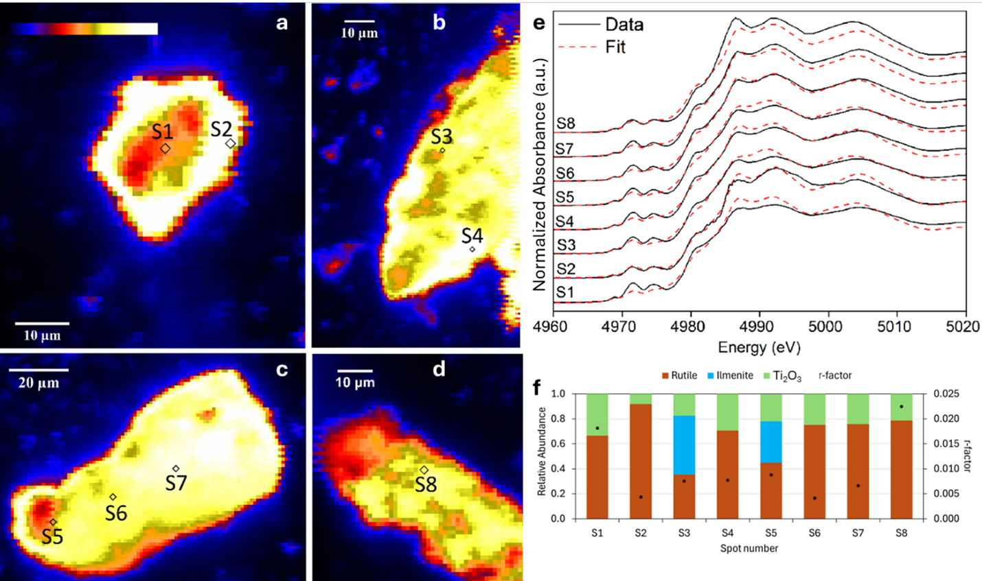 (a-d) Images show that microspots S1-S8 are in grain interiors in areas of high Ti;
                     microspots S1 and S5 are in areas indicating lower Ti (e) graph of energy vs. normalized
                     absorbance with two curves for each microspots: solid curves showing data match fairly
                     closely to dashed curves showing fits (f) stacked bar charts for 8 microspots indicating
                     that rutile (segments at bottom) range from about 0.35 to 0.9 in relative abundance;
                     ilmenite (segments in middle) range from 0 to about 0.45 in relative abundance (detected
                     only for S3 and S5); TiO2 (segments at top) range from about 0.1 to 0.35 in relative
                     abundance; black dots indicating r-factor values range from about 0.005 to 0.023