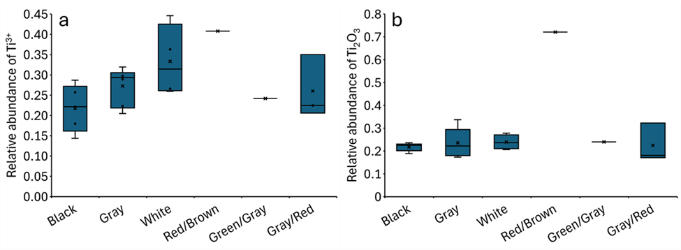 Box and whisker plots with six categories for ash color indicating highest values
                     for relative abundance of Ti3+ determined based on pre-edge position are for white
                     and red/brown ash (median values about 0.3 to 0.4) and lowest values are for black
                     ash (median value about 0.22) (b) Box and whisker plots with same six categories indicating
                     highest values for relative abundance of Ti3+ determined based on bulk XANES measurements
                     is for red/brown ash (median about 0.7); the other five categories have median values
                     near 0.2