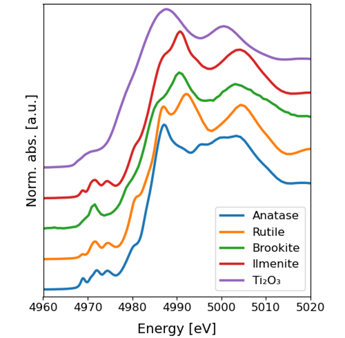 Curves for normalized absorption for five model compounds on plot of energy levels
                  (4960 to 5020 electron-volts) show different shapes.