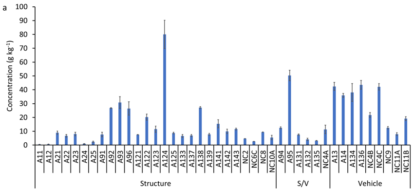 (a)Bar graphs showing Ti concentrations generally higher in Vehicle ash samples than
                  other two categories (Structure ash and Structure/Vehicle ash). (b) Bar graphs showing
                  Ti/Nb values are generally higher in Vehicle ash samples than other two categories
                  (Structure ash and Structure/Vehicle ash). Values for all three categories are typically
                  higher than background Ti/Nb. (c) Bar graphs showing anthropogenic Ti generally higher
                  in Vehicle ash samples than other two categories (Structure ash and Structure/Vehicle
                  ash).