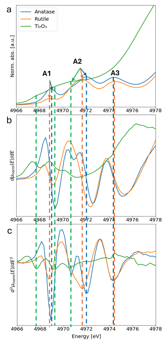 (a)Plot of normalized absorption vs. energy (4966 to 4978 electron-volts) shows different
                  curves for model compounds anatase, rutile, and Ti2O3. Peaks labeled A1, A2, and A3
                  are in different positions for each compound. (b) Plot of first derivative of curves
                  shown in (a) shows more separation between curves than in (a). (c) Plot of second
                  derivative of curves shown in (a) shows additional features.