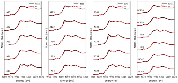 Plots of normalized absorption vs. energy (4960 to 5020 electron-volts) for each ash
                  sample show good agreement between data (solid curves) and fits (dashed lines).